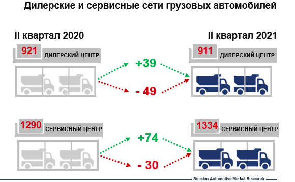 УРАЛ и КАМАЗ – лидеры по росту дилерской сети