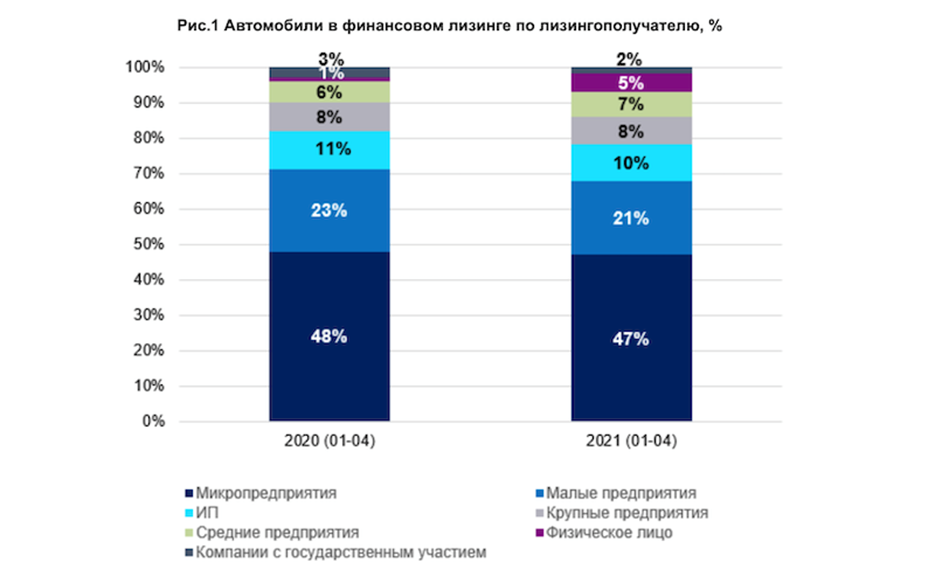 В 2021 году рынок лизинга LCV вырос