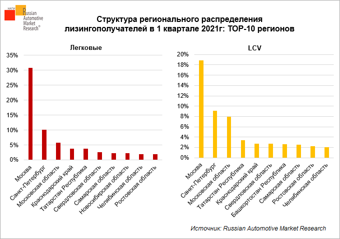 Москва лидирует по числу лизингополучателей LCV
