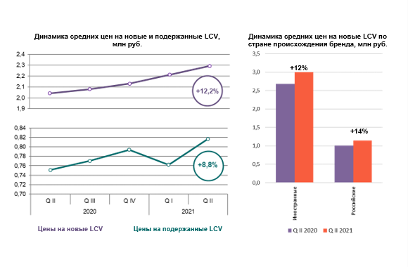 Новые LCV подорожали на 12%